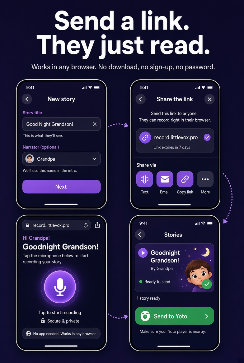 Little Vox on iPhone: naming a story, sharing the recording link, the narrator's browser recording page, and the finished story ready to send to Yoto